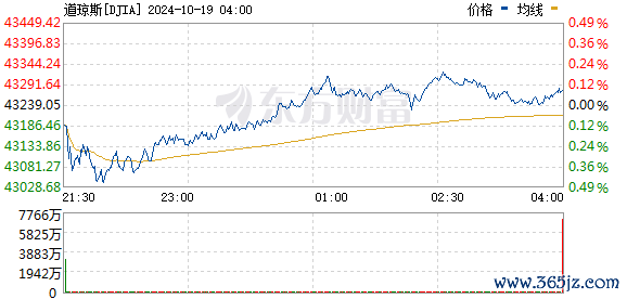 R图 DJIA_0